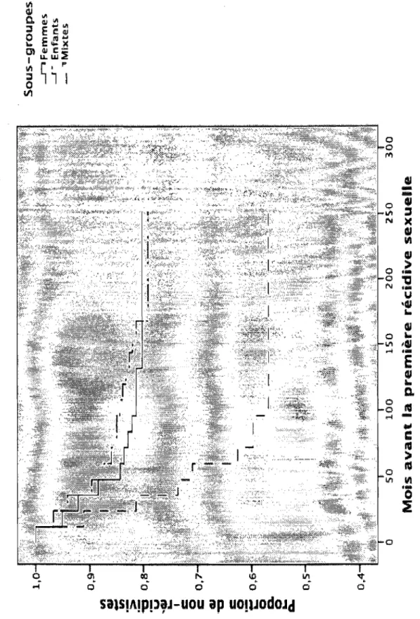 Figure la Table de  survie pour la récidive sexuelle 