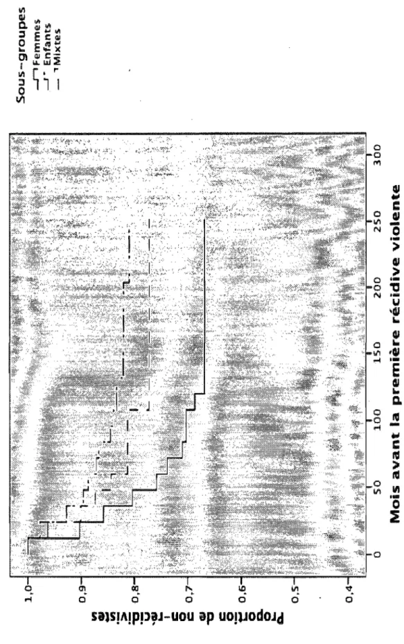 Figure lb  Table de survie pour la récidive violente 