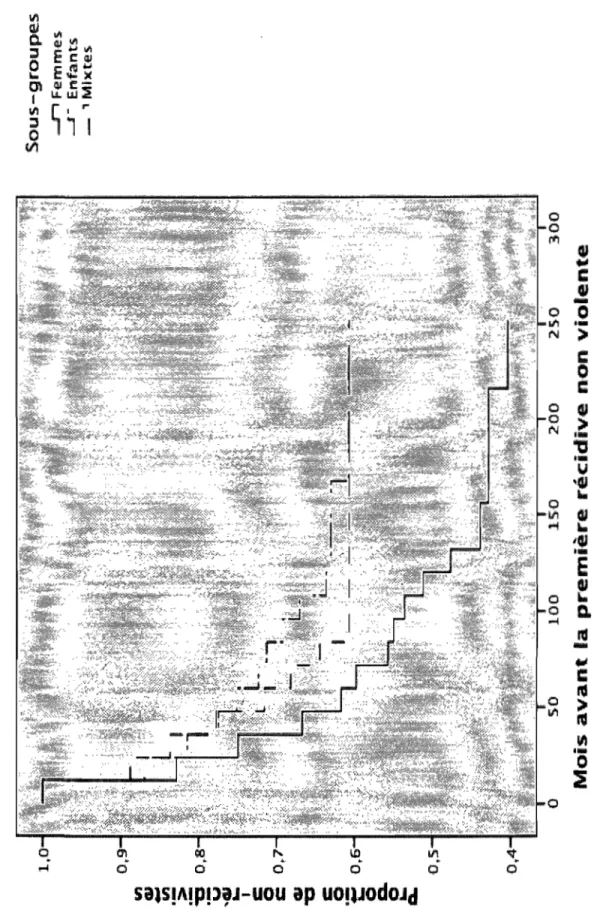 Figure le Table de  survie pour la récidive violente 