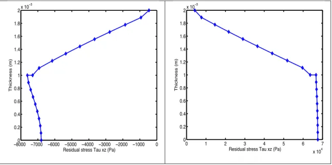 Figure 13. Residual shear stress  σ xz  along the laminate thickness: (left) the  reinforcement orientation of both plies is the same; (right) both orientations are 