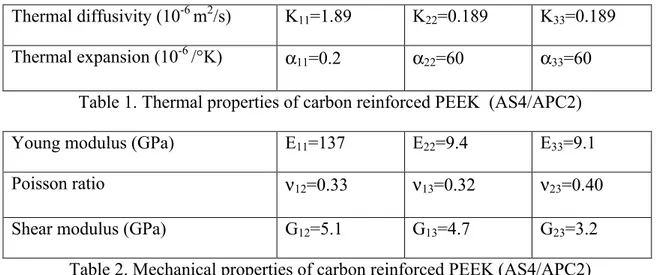 Table 1. Thermal properties of carbon reinforced PEEK  (AS4/APC2) 