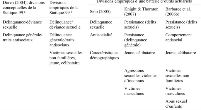 Tableau II.   Divisions en dimensions d’outils actuariels pour agresseurs sexuels 