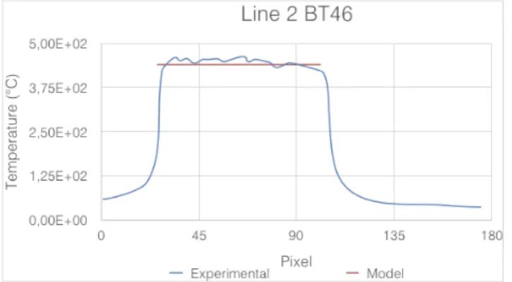 Figure 7. Comparison between the experiment thermal measurements (blue) and the numerical model (red) for sample BT46.