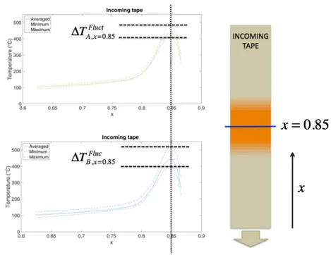 Figure 13. Temperature prediction along the tapes length and evaluation of the intervals of hottest temperatures at location x = 0.85 m.