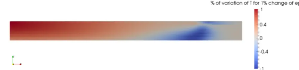 Figure 14. Temperature sensitivity with respect to the thickness of the tape. Variation of Temperature (in %) for a variation of 1% of the thickness value