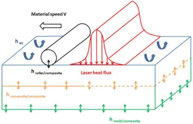 Figure 6. Simulation geometry and boundary conditions.