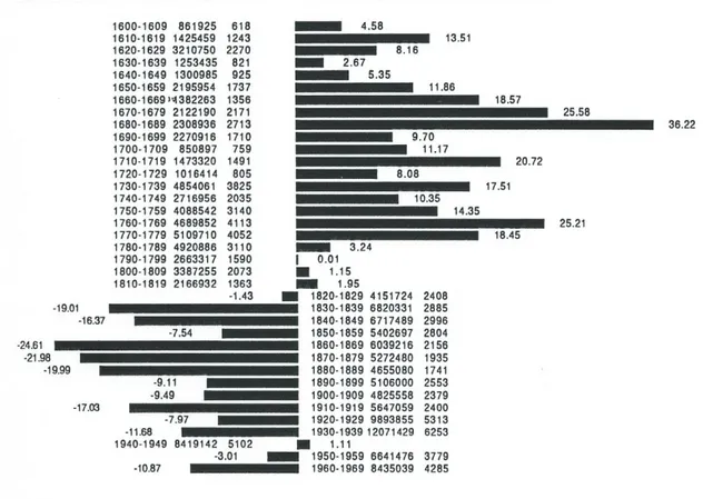 Figure 2. Les dérivés de raison de 1600 à 1970 