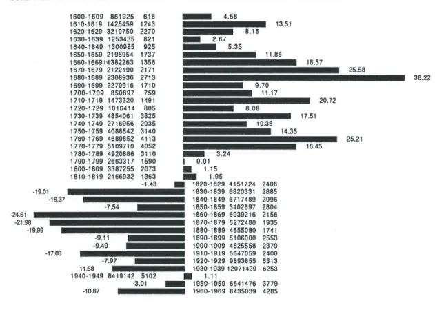 Figure 2. Les dérivés de raison de 1600 à 1970 