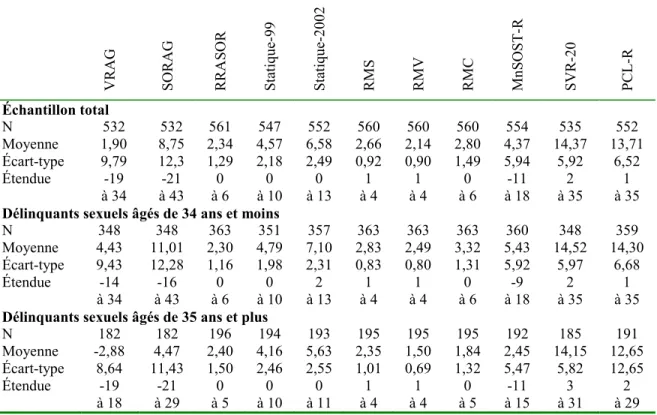 Tableau III. Statistiques descriptives des instruments d’évaluation du risque et de la  PCL-R