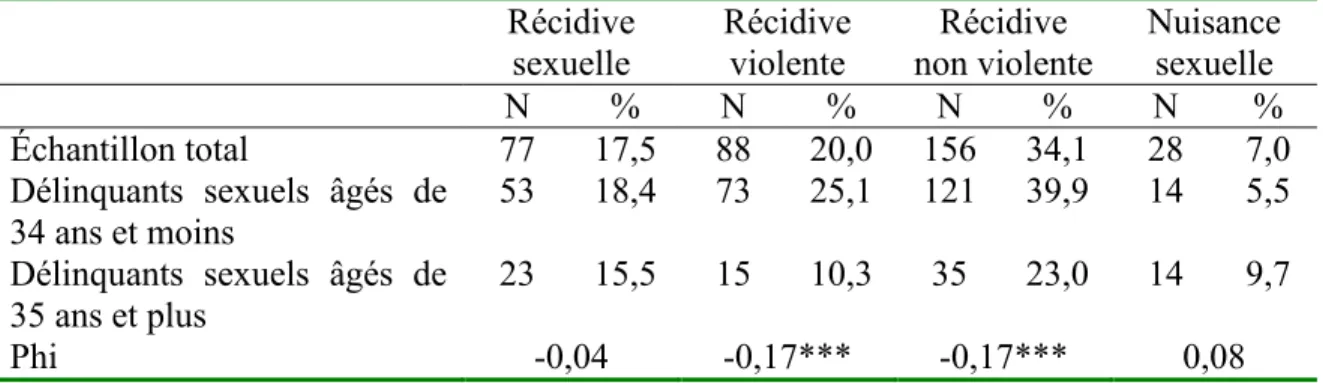 Tableau IV. Taux de récidive sur une période de 5 ans suivant la libération. 
