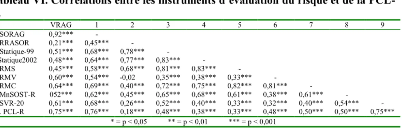 Tableau VI. Corrélations entre les instruments d’évaluation du risque et de la PCL- PCL-R