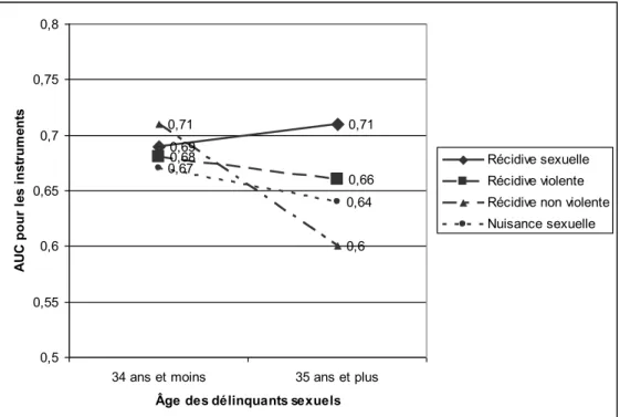 Figure 6. Moyenne des trois meilleures aires sous la courbe pour les instruments à  l’étude  selon  le  type  de  récidive  perpétrée  par  les  délinquants  sexuels  sur  une  période de 5 ans suivant la libération