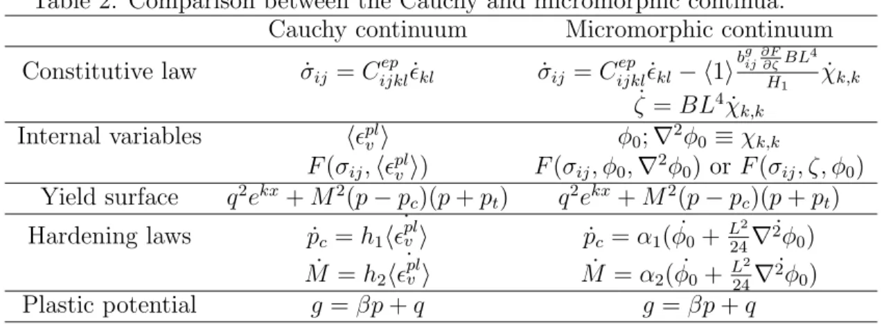 Table 2: Comparison between the Cauchy and micromorphic continua.