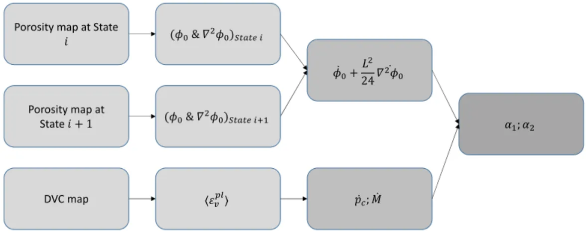 Figure 10: Procedure followed to calibrate the hardening moduli α 1 and α 2 for a loading stage from State i to State i + 1.