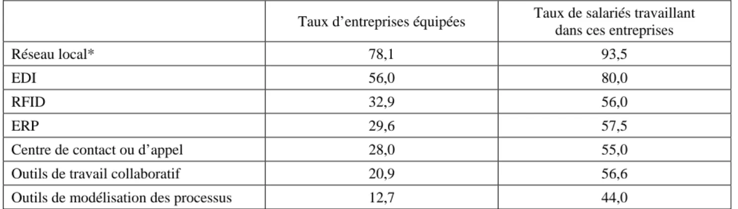 Tableau I.1 : Taux d’équipement par type d’outil selon les entreprises en 2006 