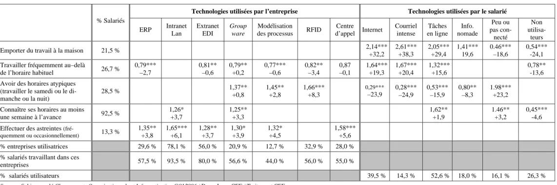 Tableau II.2.a : Brouillage de la frontière privé /professionnel (odds ratios contrôlés sur la population totale et écarts de fréquences brutes) 