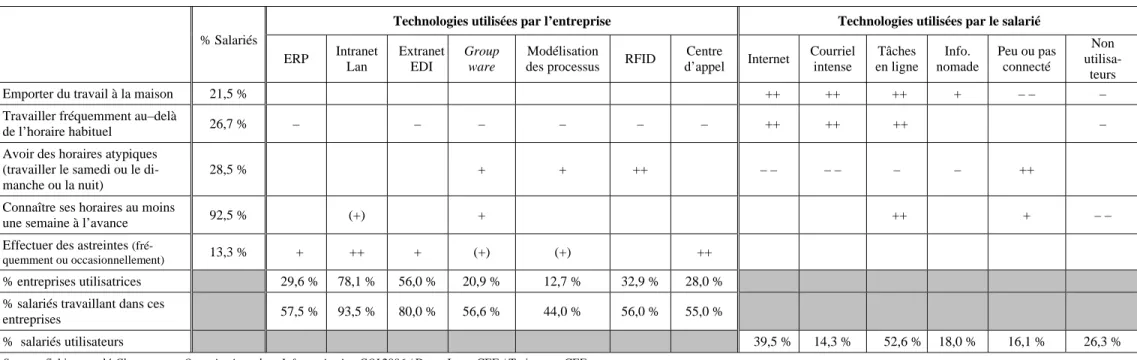 Tableau II.2.b : Brouillage de la frontière privé /professionnel (force du lien établie à partir des odds ratios contrôlés sur la population totale) 