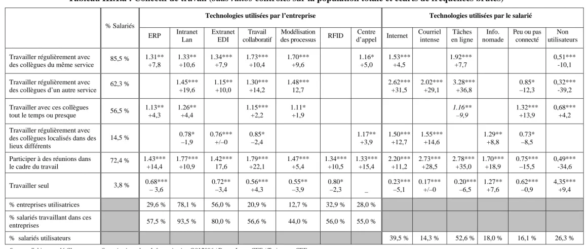 Tableau III.1.a : Collectif de travail (odds ratios contrôlés sur la population totale et écarts de fréquences brutes) 