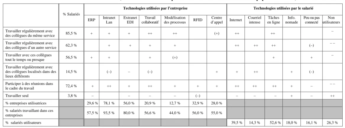 Tableau III.1.b : Collectif de travail (force du lien établie à partir des odds ratios contrôlés sur la population totale) 