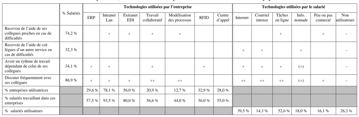 Tableau III.2.b : Coopération (force du lien établie à partir des odds ratios contrôlés sur la population totale) 