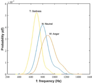 Figure 12: Estimated Probability Density Function of Mean Frequency for three basic emotions (sadness, neutral and anger).