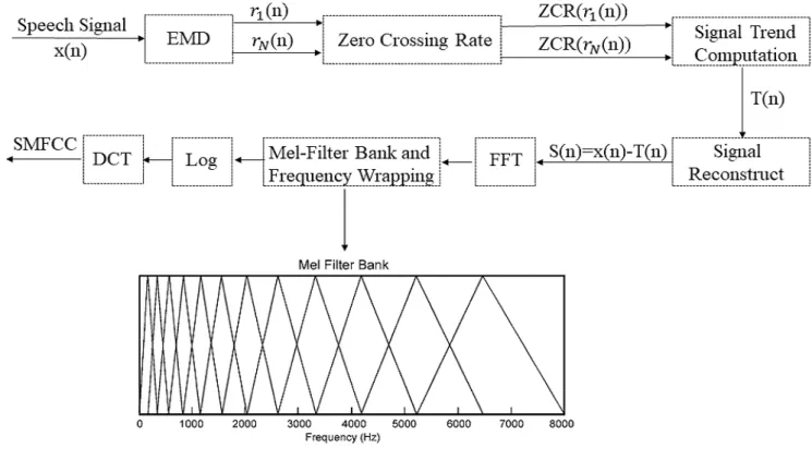 Figure 3: Schema of SMFCC extraction.