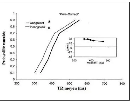 Figure 10 : La grande figure présente les fonctions de densité cumulée des distributions des TR dans la  condition  congruente  (A)  et  incongruente  (B)  pour  les  essais  purs  corrects