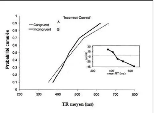 Figure 11 : La grande figure présente les fonctions de densité cumulée des distributions des TR dans la  condition congruente (A) et incongruente (B) pour les essais incorrects-corrects