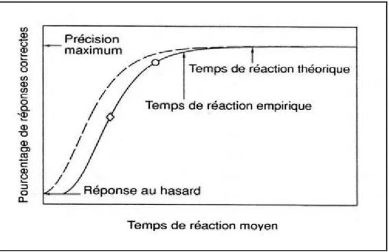 Figure 13 : La courbe d’échange vitesse/précision (adaptée par Pachella, 1974), présente le pourcentage de  réponse  correcte  en  fonction  du  TR  moyen  ;  on  passe  de  la  performance  marquée  par  le  cercle  à  celle  marquée  par  le  losange  pa