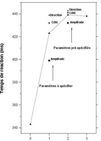 Figure 14 : Étude de Lépine et al. (1989) ; représentation du TR en fonction du nombre de paramètres à  déprogrammer et reprogrammer