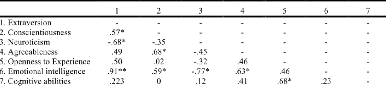 Table I. Correlations between Personal Characteristics 