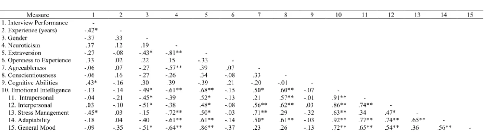 Table II. Correlations between Independent Variables and Interview Performance     Measure  1  2  3  4  5  6  7  8  9  10  11  12  13  14  15  1