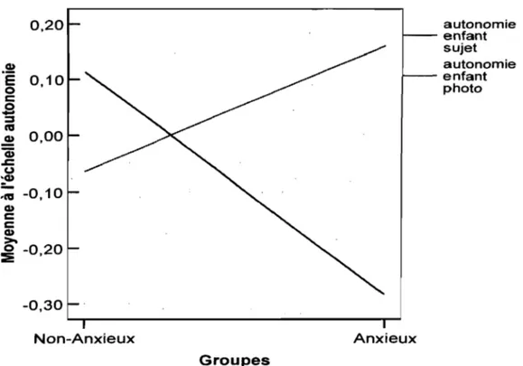 Figure 3.  Scores moyens  à  l'échelle autonomie obtenus par les enfants anxieux et ceux  non anxieux pour l'enfant sujet et l'enfant sur la  photo