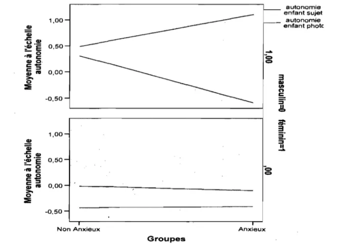 Figure  4.  Scores moyens  à  l'échelle autonomie obtenus par les enfants anxieux et ceux  non  anxieux pour l'enfant sujet et l'enfant sur la  photo en  fonction  du sexe de l'enfant