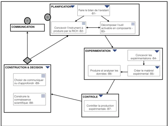 Figure 23 : Représentation des 5 sous-processus et des 9 blocs de la méthode THEDRE avec le langage  