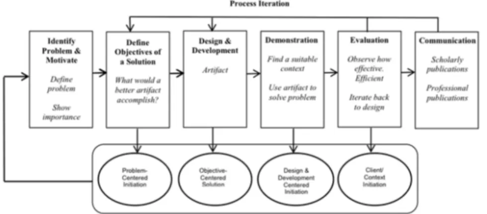 Figure  10 :  Processus  proposé  par  [Peffers  et  al.  2006]  pour  améliorer  le  design  science  proposé  par  Hevner en 2004