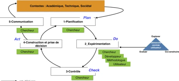 Figure  16 :  Méthode  THEDRE :  3  contextes,  5  sous-processus,  4  Acteurs,  Cycle  PDCA  et  Démarche  centrée utilisateur (DCU) 