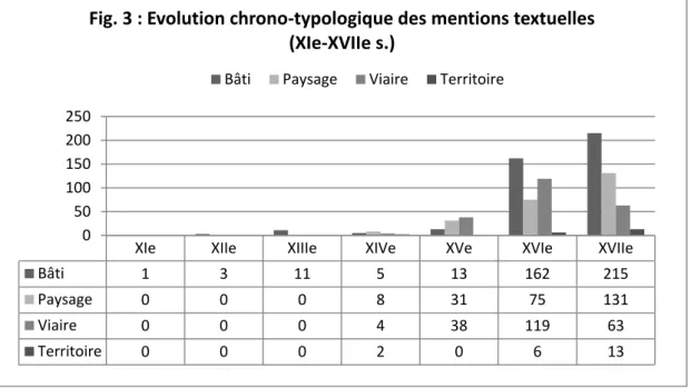 fig. 3 : Évolution typochronologique du nombre de mentions textuelles 