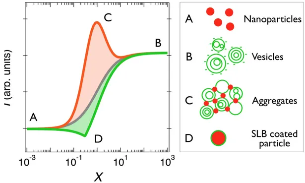 Figure  2:  Job  scattering  plots  of  mixed  vesicle/particle  dispersions  according  to  various  interaction  models