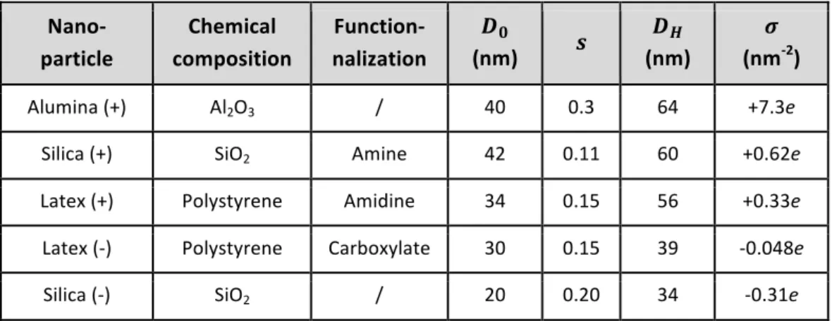 Table  I:  List  of  nanoparticles  and  their  characteristics.  