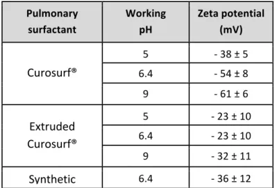 Table II: Zeta potentials of the surfactant vesicles in the pH conditions tested. Silica (+), Latex  (+) and Silica (-) were studied at the alveolus physiological pH (pH 6.4), Alumina (+) at pH 5  and Latex (-) at pH 9