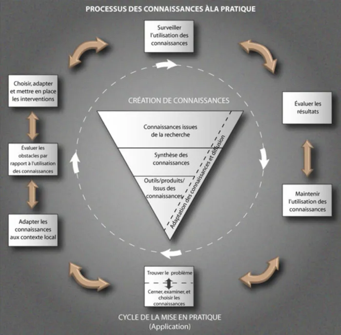 Figure 1.  Modèle du Processus des connaissances à la pratique   (Graham et al., 2006) 