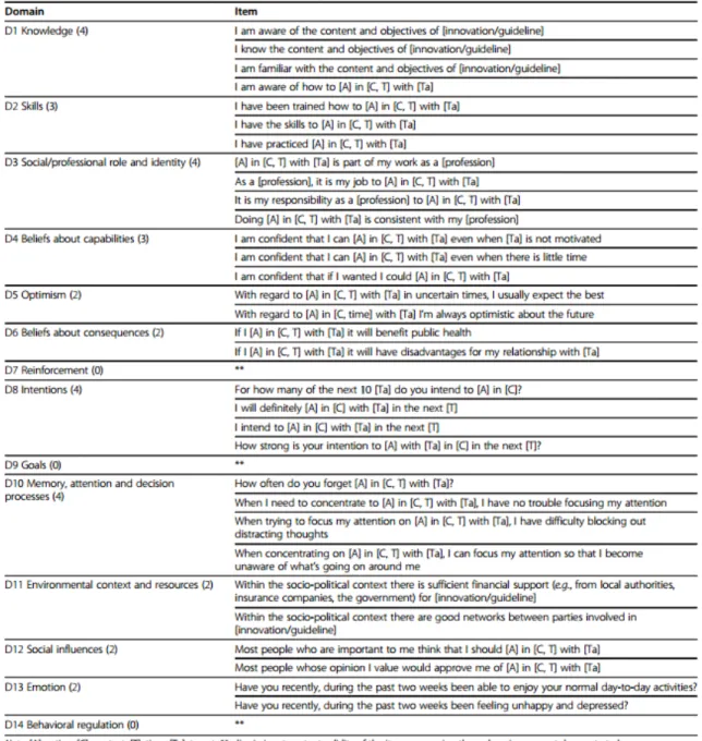 Figure 6.  Questionnaire Determinants of Implementation Behavior en version anglaise   (Huijg et al., 2014a) 