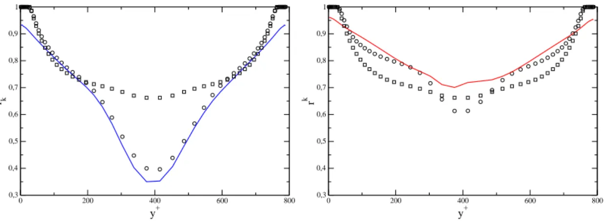 Figure IV.14 – Comparaison des ratios d’´ energie. ` A gauche : C, ` a droite : A. − : r o k , ◦ : r t k final,  : r kt initial