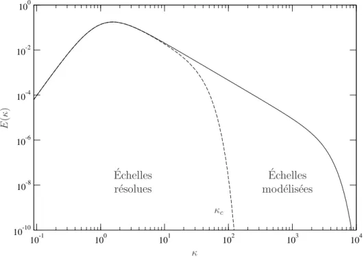 Figure II.1 – Spectre turbulent et s´ eparation d’´ echelles