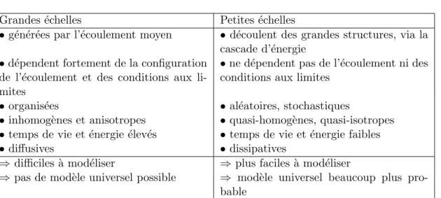 Table II.1 – Comparaisons des propri´ et´ es des grandes et petites ´ echelles dans un ´ ecoulement turbulent [Bre07]