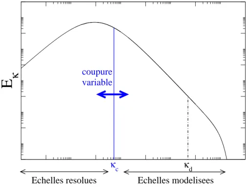 Figure III.1 – Spectre turbulent, avec κ c et κ d