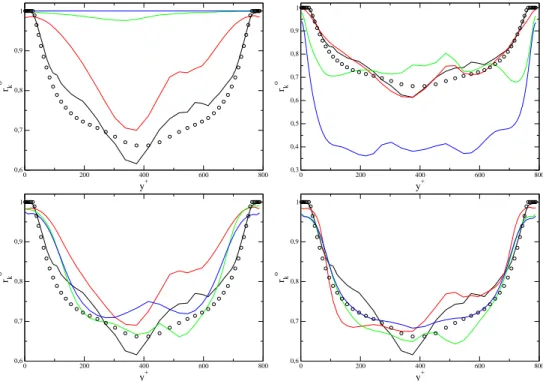 Figure IV.1 – Comparaison de r k o : (N) en haut ` a gauche, (MTS) en haut ` a droite, (AD1) en bas ` a gauche, (AD2) en bas ` a droite