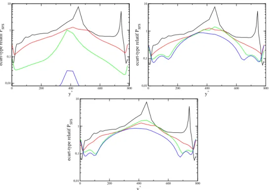 Figure IV.3 – Comparaison de l’´ ecart-type relatif de P SF S : (N) en haut ` a gauche, (AD1) en haut ` a droite, (AD2) en bas