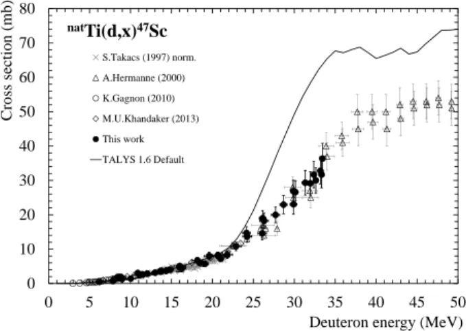 Figure 3: Experimental cross section of nat Ti(d,x) 47 Sc